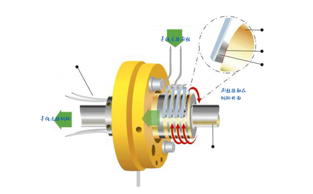 滑環的工作原理是怎樣的？
